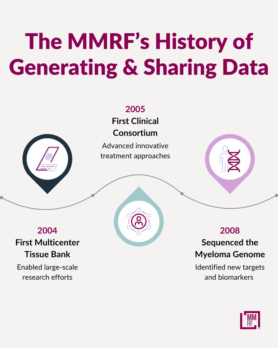 theMMRF's tweet photo. Data drives cures, so for 20 years the MMRF has shared our data openly. The result: 250+ discoveries.

Now comes the next big step with MMRF Virtual Lab, myeloma's largest data-sharing platform. https://t.co/LE1mUOprjL https://t.co/cuROLx4GhW
