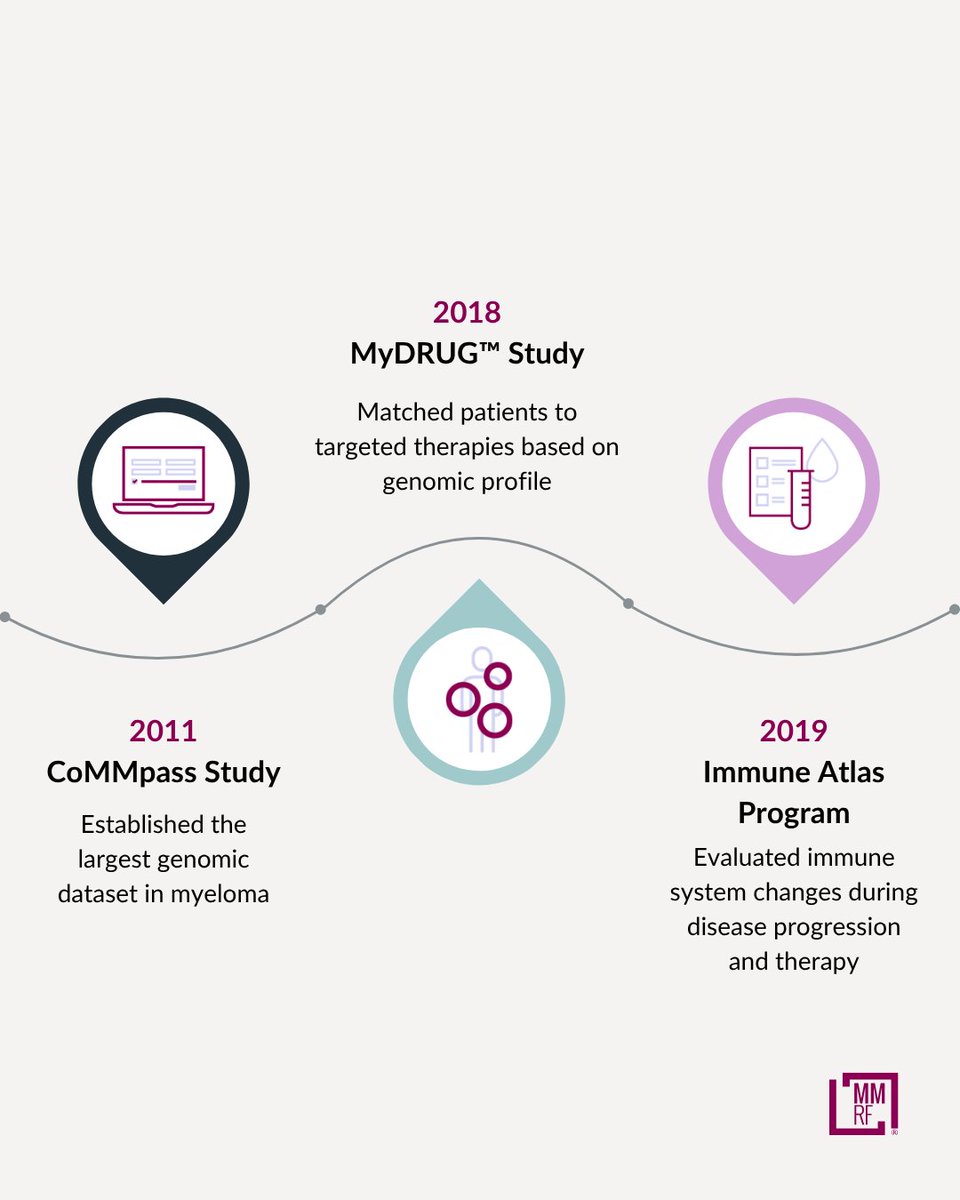theMMRF's tweet photo. Data drives cures, so for 20 years the MMRF has shared our data openly. The result: 250+ discoveries.

Now comes the next big step with MMRF Virtual Lab, myeloma's largest data-sharing platform. https://t.co/LE1mUOprjL https://t.co/cuROLx4GhW