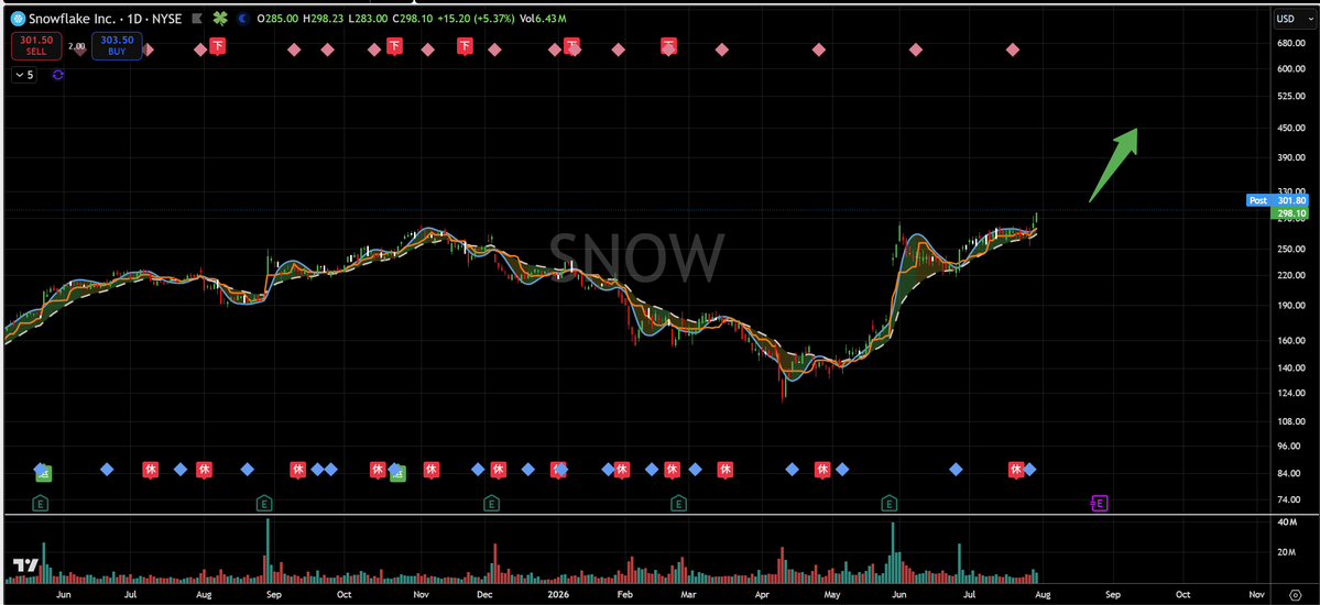 TaoAlphaTrader's tweet photo. $SNOW https://t.co/bfGmwDjxlM