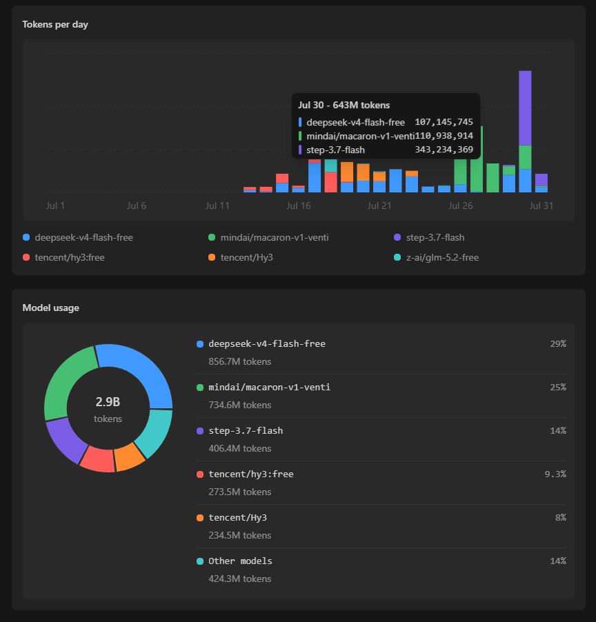 qilua02's tweet photo. Burned over 600M tokens in a single day and got all of it for FREE. 🔥

Realistically, if I had to pay for this, I could never afford this many tokens. Wild stuff. https://t.co/EraQIJaPWW