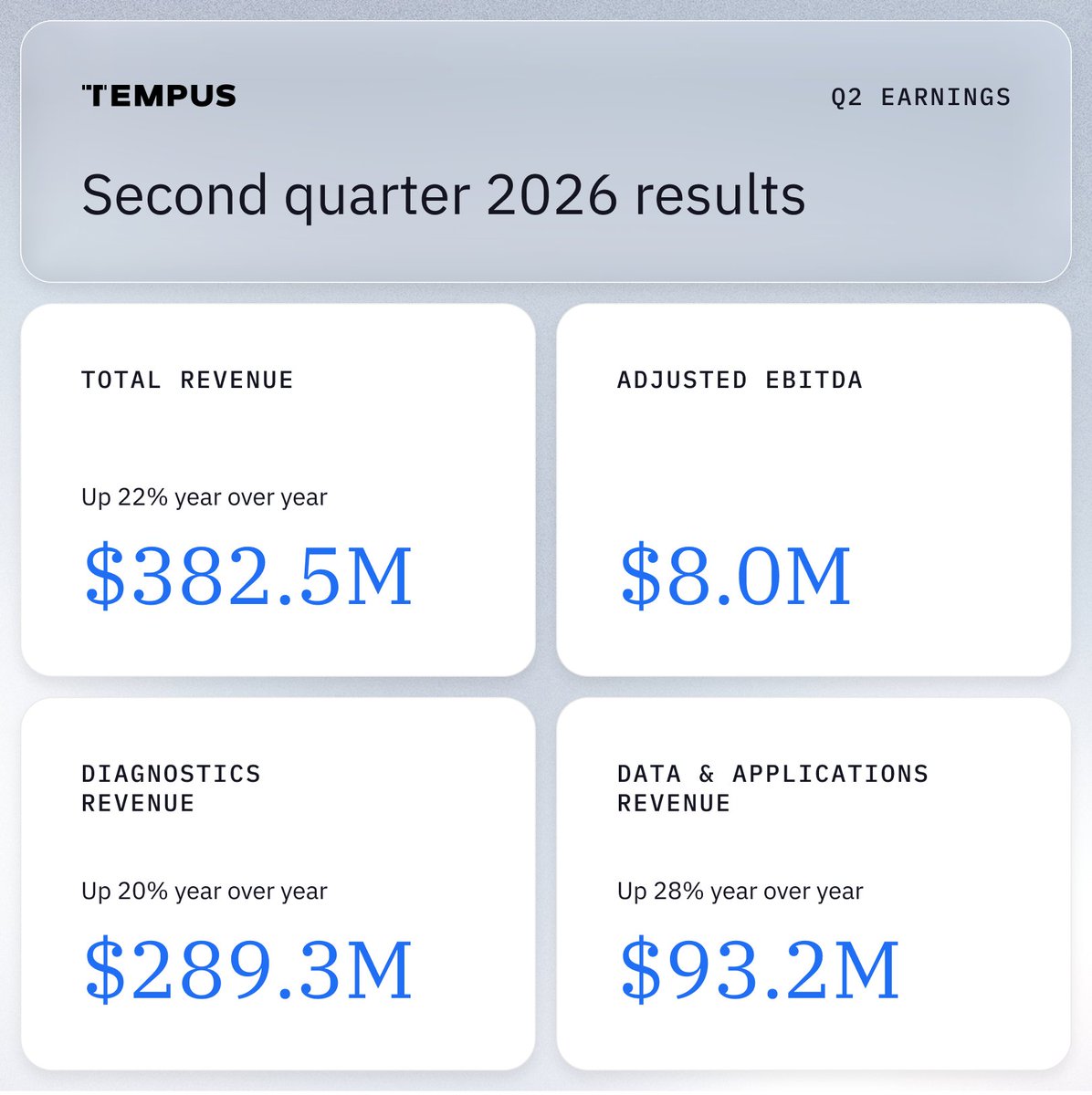 TempusAI's tweet photo. Today, we reported our second quarter 2026 financial results. 

Find details here: https://t.co/lCx5dRlAag https://t.co/gr4nwNUHa7