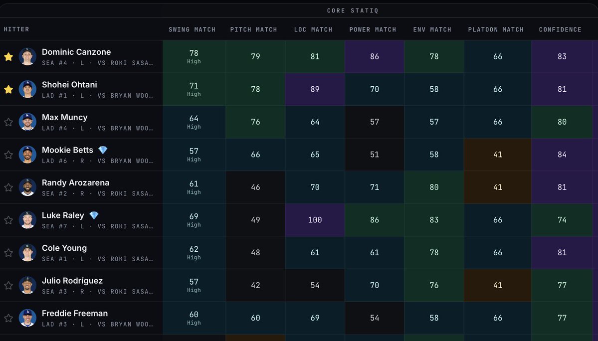 StatiqApp's tweet photo. Finding today’s best home run targets just got a whole lot easier.

Our brand-new Home Run Heat Map puts the most important power metrics into one clean, color-coded research table, so you can scan an entire slate in seconds.

Inside you’ll find:
⚾ Swing Match™
🎯 Pitch Hunt™
📍 Zone Fit
💥 Barrel%
🚀 Hard-Hit%
📈 xSLG & xISO
🔥 Power Match
🌦️ HR Environment
🏟️ Park Fit
✅ Confidence & Data Quality
…and much more.

No more jumping between multiple pages or trying to piece together the matchup yourself. Everything you need to evaluate today’s best home run opportunities is now in one place.