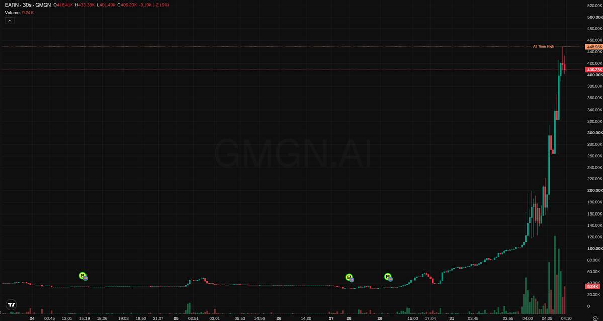 minamiumm's tweet photo. earn

deployed via bankr so the origin story is pretty thin, basically just the name doing the talking. name implies profit so people are already spinning narratives around what it could be. micro cap with a couple smart wallets in, chart speaks for itself. mind your own risk and dyor.

CA: 0xa3b6aee90017b72c0812dc1e013de70eb2917ba3

https://t.co/AA0n81tnEL