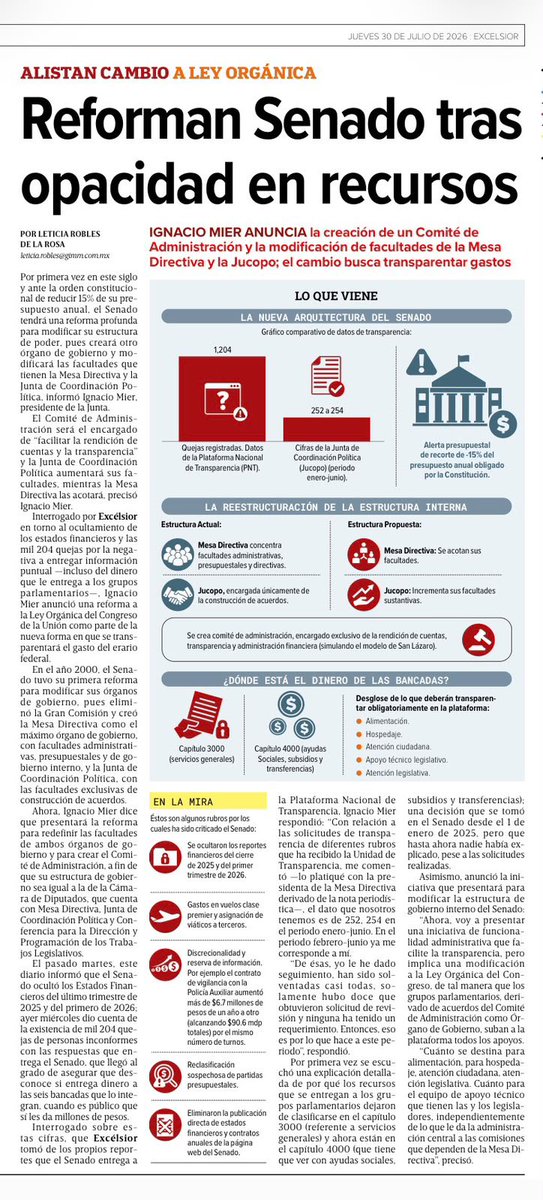 letroblesrosa's tweet photo. ‼️EXTRA EXTRA‼️ Por primera vez en este siglo, el @senadomexicano va por una reforma de sus órganos de gobierno; creará un tercero y modificará las facultades de la Mesa Directiva y de la Junta de Coordinación Política.

Lo anunció @NachoMierV como parte de los cambios para informar a la población cómo gastan los miles de millones del erario federal.

La reforma anterior fue en 1999-2000 cuando desapareció la Gran Comisión.

Te cuento en @Excelsior 

https://t.co/Wtfudj5IzZ