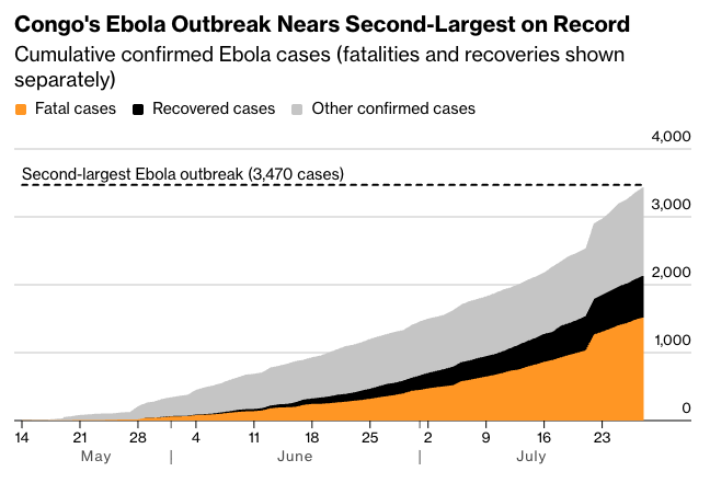 Nicnevim11's tweet photo. Podle OSN se epidemie Eboly šíří rychleji, než ji stihne kdokoli zvládat. Zdvojnásobuje se zhruba každých dvacet dní.

Při minulých epidemiích jsme měli po 10 týdnech 100-200 případů. Teď už jsme na 3500 případech. Nakazilo se nejméně 130 zdravotníků a 40 z nich zemřelo.

Podle odhadů může být reálný počet případů až čtyřikrát vyšší. Spousta lidí se totiž léčí doma. Často umřou ještě předtím, než se dostanou do nemocnice a přitom nakazí své příbuzné.

Proti tomuto kmeni neexistuje vakcína ani léčba. Na experimentálních vakcínách pracuje MRNA a MRK.