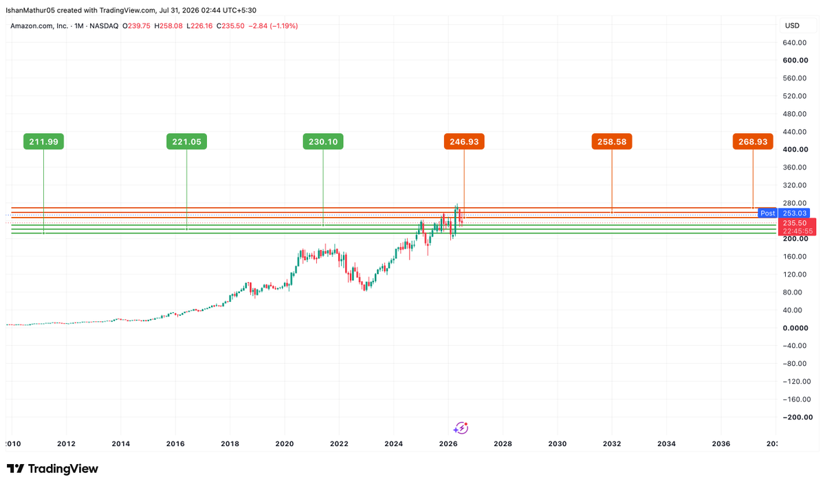 Ishanmathur24's tweet photo. S/R levels of Amazon for the upcoming quarter are marked in the chart posted.
Do check it out and do follow for genuine trend analysis.
#stockmarket #Q2Earnings #Amazon $AMZN https://t.co/qYAxIrn65g