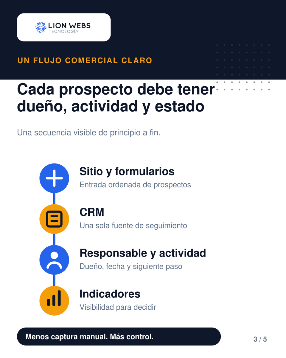 lionwebsmx's tweet photo. ¿Tus prospectos viven entre WhatsApp, Excel y correos? Sin responsable, etapa y siguiente actividad, las oportunidades se enfrían.

Ordena tu seguimiento comercial con CRM Arranque desde $14,900 + IVA.

Agenda una llamada sin costo: https://t.co/Bz0r0hxgWR

#CRM #VentasB2B https://t.co/bg1qR8yVXn