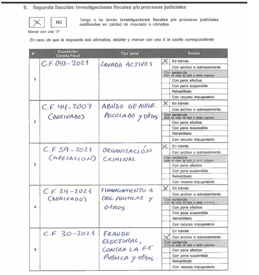 Politica_LR's tweet photo. 🚨 El primer ministro, Luis Galarreta, es investigado por lavado de activos, abuso de autoridad y organización criminal. También presenta antecedentes en casos de fraude electoral y nombramiento ilegal. https://t.co/J1uAFfoKaE