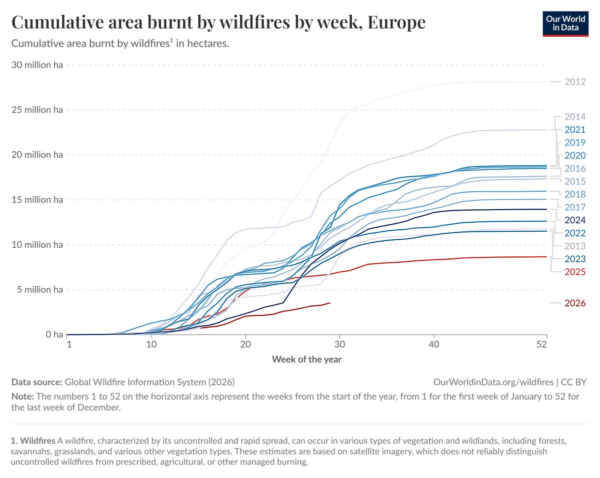ChrisMartzWX's tweet photo. Despite the devastating fires in France, European fire burn area is lowest on record year-to-date.

Why didn't you mention that, Ed? https://t.co/bRN7X7630C