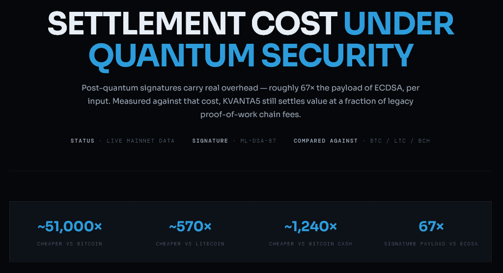 Kvanta5_QR's tweet photo. KVANTA5 is settling value ~51,000× cheaper than Bitcoin while using full ML-DSA-87 post-quantum signatures.

Live mainnet numbers (same measurement window):

BTC medium priority: ~$0.19
BCH: ~$0.0046 LTC: ~$0.0021
LTC: ~$0.0021
KV5: $0.0000037 (block #77,020)

That’s 51,000× cheaper than BTC, 1,240× cheaper than BCH, 570× cheaper than LTC.

Running a real 124-input mining-wallet consolidation (block #77,190) costs 0.0233 KV5 ≈ $0.000129. That's ~$0.000001 per full post-quantum signature.

Post-quantum security is not free. KVANTA5 is just demonstrating that the fee market + design can absorb the cryptographic overhead without  turning every transfer into a luxury good.

Sources are public: 
https://t.co/cEBdP6drLK for the cited blocks

#kvanta5 #NISTFIPS204 #PostQuantum #ML_DSA #NISTFIPS204 #QuantumComputing #PoW #Crypto