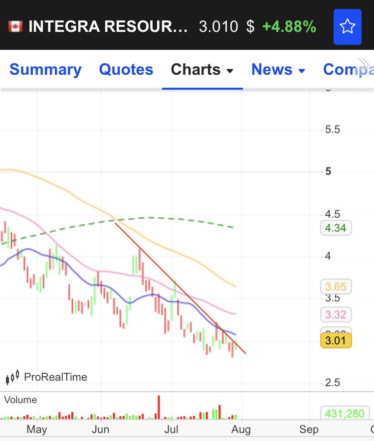 OLIMPYLAND's tweet photo. $ITRG $ITR.V need to break 3.08M20 to a break out ! 

🎯 MM200 4.34 
🎯 go to 9$ https://t.co/uzUjGgNN93