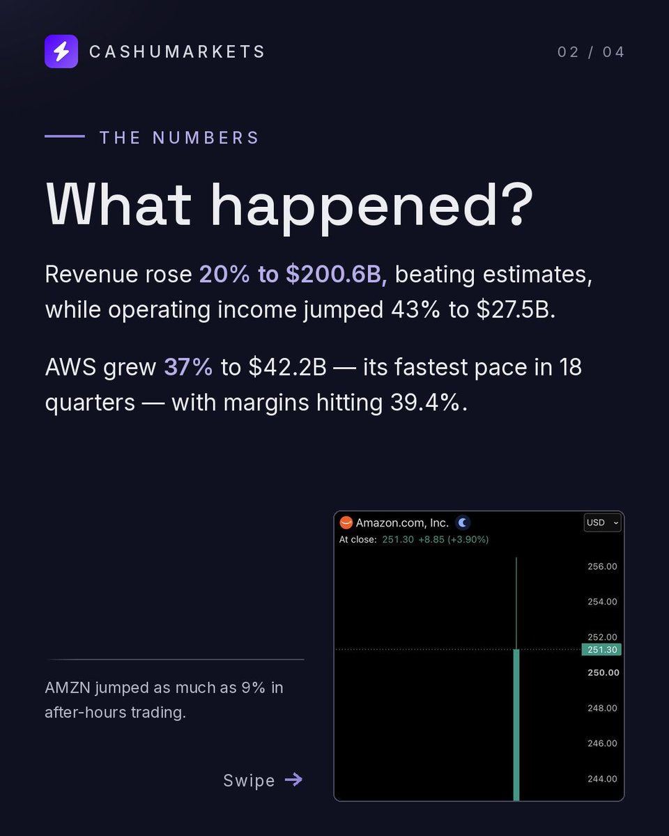 CashuMarkets's tweet photo. 🚨 Amazon just CRUSHED their Q2 earnings report. Except one thing has investors concerned. Swipe to learn more ➡️
What do you think about this? 🤔
Visit the link in our bio to never miss any market updates ✅
---------------------------------------------
#Amazon #AWS #Crypto #economy #cash #earnings #Q2 #stockmarket #marketnews #markets #cashumarkets #news #investors #investing #stocknews #stocks