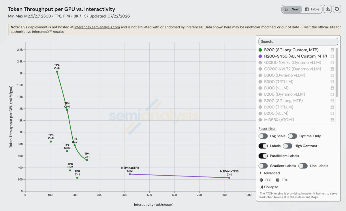 SambaNovaAI's tweet photo. Third-party verified by @SemiAnalysis_ ... speed you can REALLY see. ⚡️

@dylan522p and team have independently benchmarked the SN50 RDU running @MiniMax_AI M2.7. The results? Over 3x faster than GPUs.

Premium inference keeps getting faster and we’re the FASTEST! See for yourself.

Read the blog here: https://t.co/1sFrHkCxFu