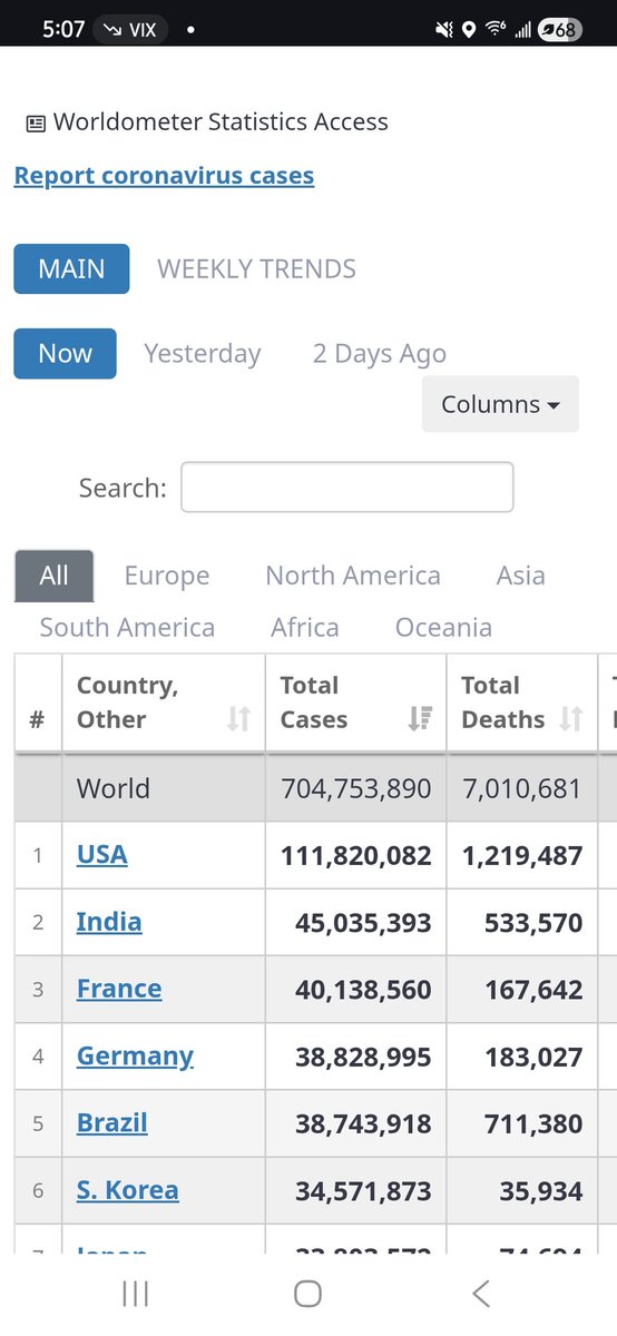 jnagle222's tweet photo. A common sense Q. Would be- Given the US Covid restrictive policy for the use of traditional dead virus vaccines and repurposed drugs and the approval of only new technology "vaccines" why do we exponentially lead the world in Total Covid Cases and Deaths.
https://t.co/2J7MCBHlek https://t.co/IpswajDYJ9