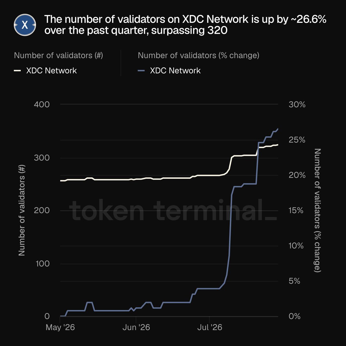 tokenterminal's tweet photo. JUST IN: The number of validators on @XDCNetwork is up by ~26.6% over the past quarter, surpassing 320.

A development to watch 👇 https://t.co/yOi5hO1KdD