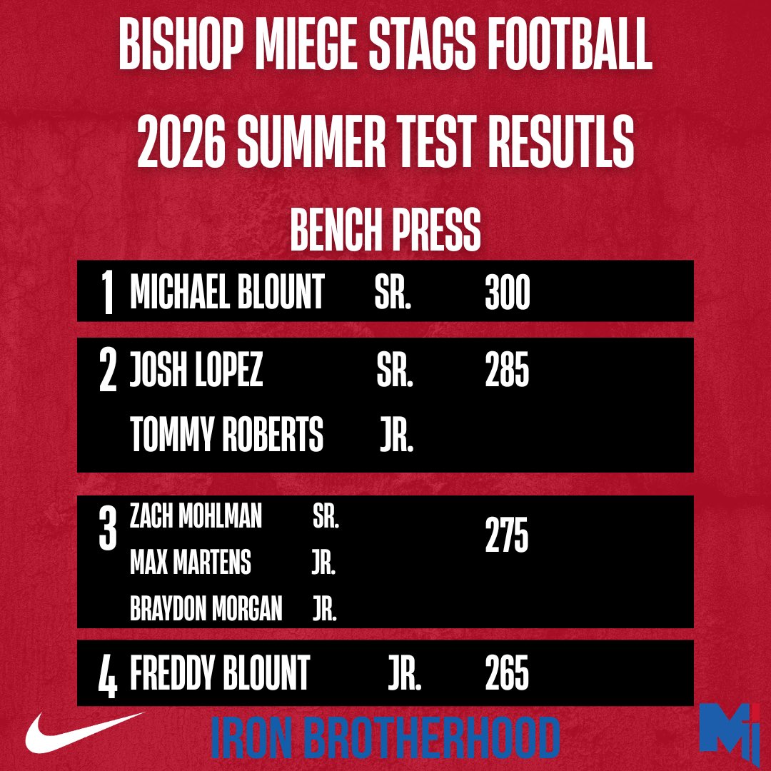 coachjonholmes's tweet photo. Wrapped up a fantastic summer for @BishopMiege_FB today. We finished with our 13 110โs. Proud of this team. The boys are ready for Fall. Here is a look back at our day 3 test results! #WeRMiege https://t.co/VjtxTBk1cZ