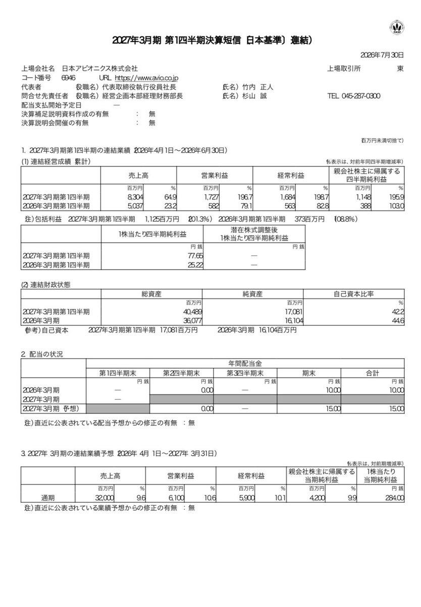 zabikabu's tweet photo. 【朗報】日本アビオニクス、1Qは大幅増収増益。通期予想は据え置き

日本アビオニクス（6946）の2027年3月期 第1四半期決算（2026年4〜6月期）を見ていくよ。私こう見えて数字の正確さにはうるさいからね。昨日の昼に何食べたかはさっぱり覚えてないけど。

まずは業績の数字からいってみようか。  
売上高は83億400万円で、前年同期比64.9％増。  
惜しいね〜。私の今月の小遣い83円と数字の並びがそっくり。……って、億と円じゃ雲泥の差だけどね。

本業の儲けを示す営業利益は17億2,700万円で、前年同期比196.7％増。  
約3倍ですよ。私のウエストも昔に比べてそれくらい育ってるけど、こっちの伸びは文句なしに素晴らしいね。

経常利益は16億8,400万円で前年同期比199.1％増、親会社株主に帰属する四半期純利益も11億4,800万円で前年同期比195.9％増と、見事なロケットスタートです。

利益を引っ張ったのは情報システム事業で、防衛関連の需要拡大を追い風に売上高が80.1％増と大きく伸びたんだってさ。
……と、ここで自慢のステップを踏みながら散歩に出かけたいところだけど、通期予想もチェックしておこうかね。

2027年3月期の通期連結業績予想は、売上高320億円（前期比9.6％増）、営業利益61億円（前期比10.6％増）、経常利益59億円（前期比10.1％増）、親会社株主に帰属する当期純利益42億円（前期比9.9％増）と、前回の予想をしっかり据え置き。

年間配当予想も1株あたり15円（第2四半期末0円、期末15円）で据え置いています。
1Qで一気にスタートダッシュを決めたものの、会社側は慎重に計画を進めている感じだね。

次回は、この勢いのまま第2四半期以降も防衛需要の追い風をキープできるかを見守ろう。  
まあ、私のことは誰も見守ってくれてないんだけどね。それじゃあお風呂入って寝ます。