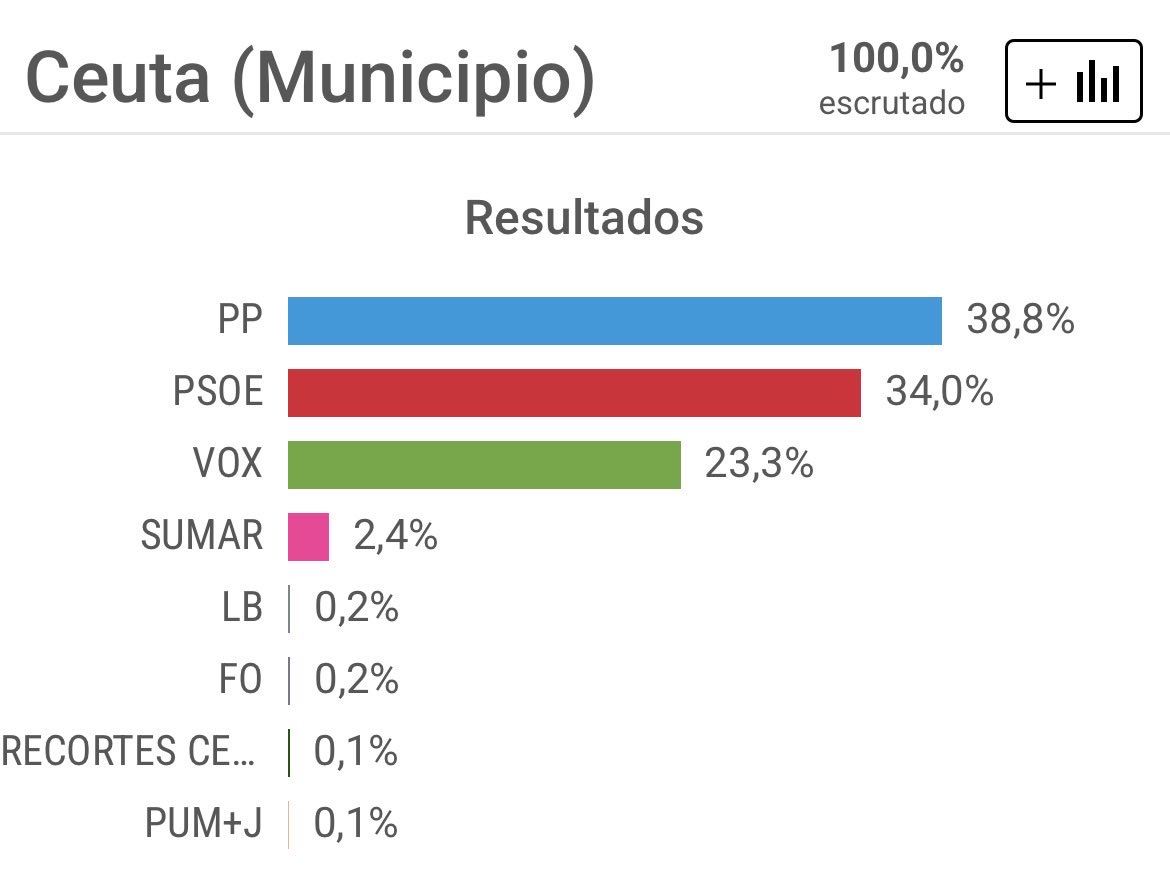 michiloath's tweet photo. @_SalvaOrtega 1 de cada 3 ceutíes estaran encantados.......la unica opcion es evacuar a los otros 2 de cada 3 y bombardear https://t.co/tQ6Kl3Jzzw