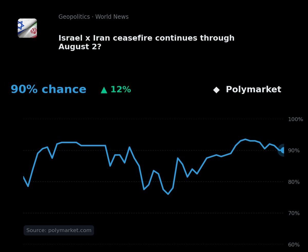TerminalRate_'s tweet photo. 🌍 @Polymarket
Israel x Iran ceasefire continues through August 2?

90% chance ▲ +11.5% (24h)
24h vol: $73k

#Geopolitics #Markets #Polymarket
Not financial advice · DYOR https://t.co/S6Vn2U0oA8
