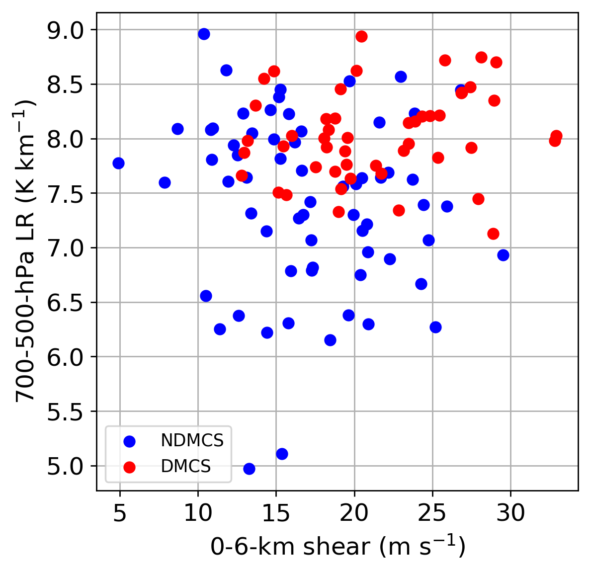 CIWRO_'s tweet photo. Derechos in summertime patterns are difficult to forecast. In a new long-term dataset, midlevel lapse rates, deep-layer wind shear, and upper-tropospheric mean wind speed are useful for distinguishing derechos from less extreme or widespread wind events. #SLS32 #AMSMadisonSummit https://t.co/aFrVeBSJbV