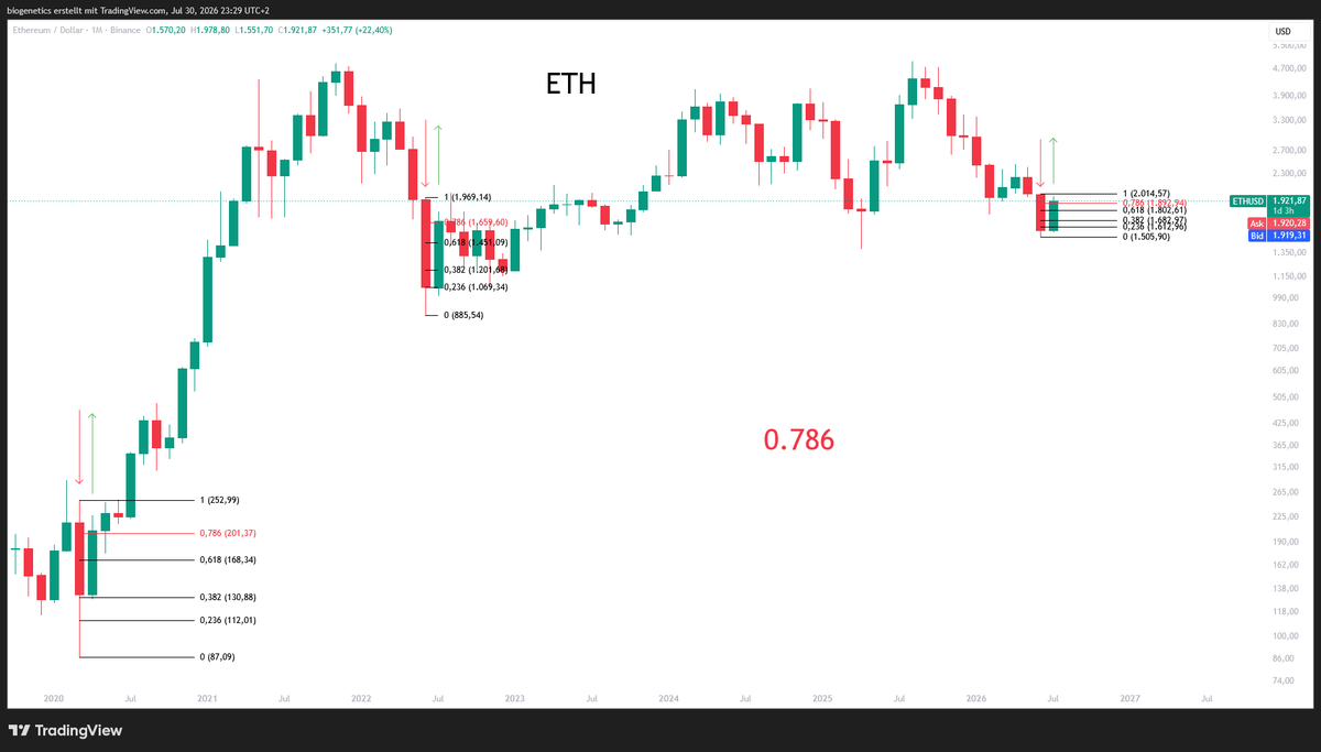 Crypto_Moe84's tweet photo. $ETH 

if you retrace/break the 0.786 of the previous candle you very very rarely visite the low of the previous candle again

And all this is happening at major support

You still need more ETH-Charts? https://t.co/exJxoD1kDP