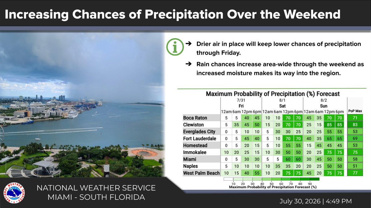 NWSMiami's tweet photo. Drier air will keep lower chances of precip through Friday. Increased moisture over the weekend will raise chances of precip, particularly near the Lake O region. Scattered T-storms are expected during the afternoons. Lightning and gusty winds will be the main threats. #flwx https://t.co/aXxrTbA1Hh