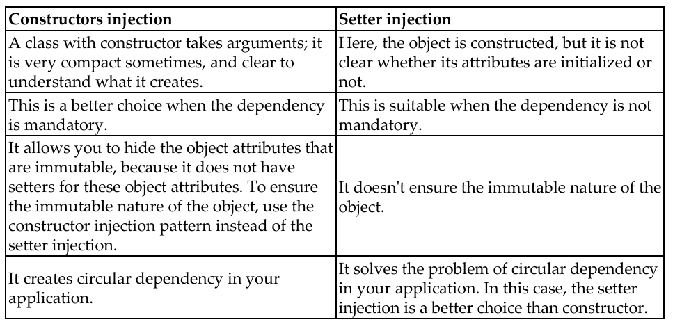 spider337761's tweet photo. Day 41/100
Today's focus was understanding Dependency Injection in Spring.
Learned:
Constructor vs Setter Injection
Spring IoC Container
Java, Annotation & XML configuration
Best practices for Dependency Injection
#100DaysOfCode #BuildInPublic #Java #SpringFramework https://t.co/6MMIk7kxX3