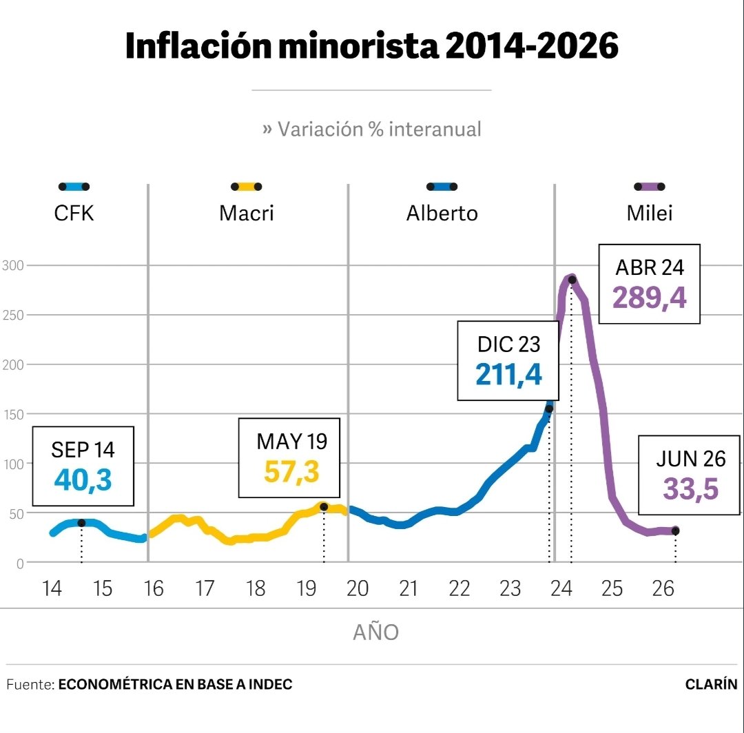 fid_o219's tweet photo. @karloz28p @maps_black Es relativo, te podría mostrar 10 entrevistas hablando bien de la situación económica, pero es en vano. Después de todo, los datos hablan por si solos. https://t.co/diSDi3ZLNB