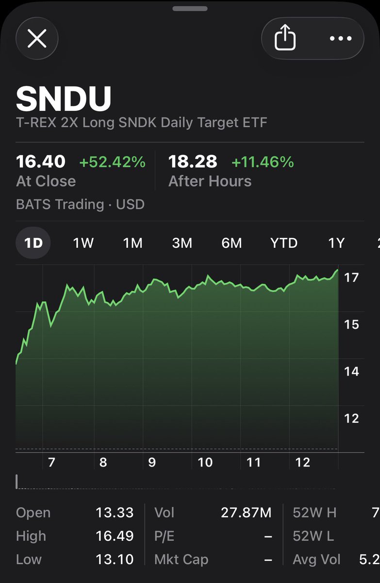 beinnGaelic's tweet photo. @powerbottomdad1 you should have levered up, brother. after all, nothing bad ever happened due to leverage https://t.co/pmY2RSJLN0