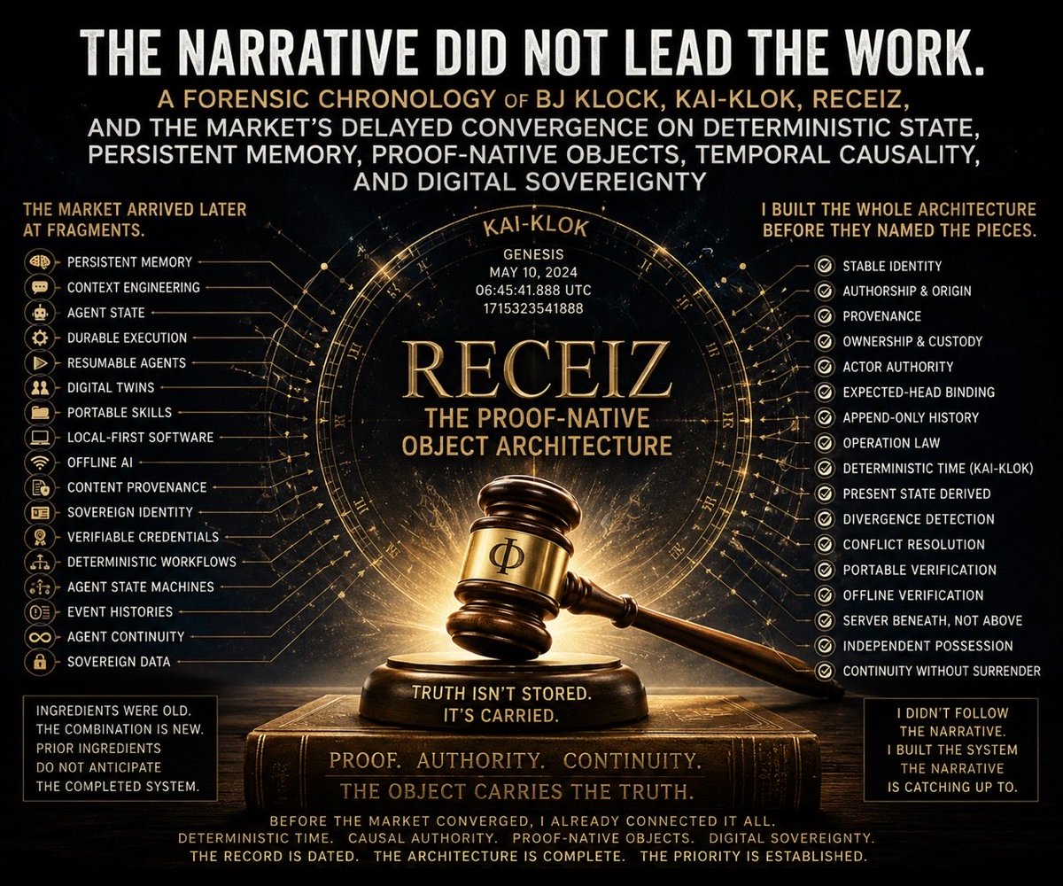 BjKlock's tweet photo. THE #NARRATIVE DID NOT LEAD THE #WORK
A #Forensic #Chronology of BJ #Klock, Kai-#Klok, #Receiz, and the #Market’s Delayed #Convergence on #Deterministic State, #Persistent #Memory, #Proof-Native #Objects, #Temporal #Causality, and #Digital #Sovereignty
https://t.co/rtuBF58pZq https://t.co/KorzTpscsi