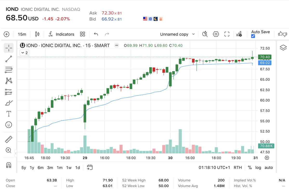 tulumpo's tweet photo. $IOND day 3 closed above $70, so the june investors can legally sell for the first time. volume didn't move, which suggests they're not in a hurry.

and the creditor supply everyone feared still hasn't shown up. most of it is (likely) still stuck in transfer. https://t.co/iaaWvTq1yB