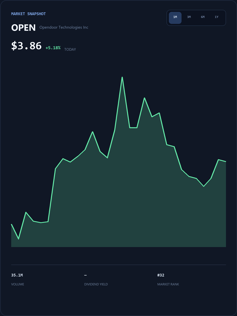 JasonStephany25's tweet photo. #OPEN Get exclusive daily insights on US stocks, in-depth analysis of trending stocks, and real-time market alerts.
Join my WhatsApp community for real-time analysis, support/resistance levels, and swing trading strategies.

https://t.co/jaaoBaWzk6

#OPEN #USStocks https://t.co/h9hZOspxn1