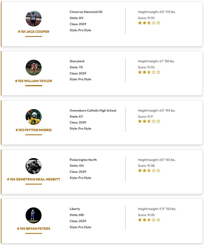 QBHitList's tweet photo. @QBHitList TOP 200 Rankings

(Class of 2029 Pro Style QB's)

➡️➡️➡️Complete '29 QB Rankings https://t.co/L5wIMSShaE

#101-120  Ranked

#QBHLTop200

https://t.co/oI5gMh0IVM

@ProveEmWrongJ18 @williamtaylor1_ @bryan_peters15 @jacksonverp09 @Owen7Sterling @Acouls7 @OttoWilhelmy @ethan_utley12 @JakeZamostny @Beckett_Nied @Asher_Sledd @Talon_Burkland