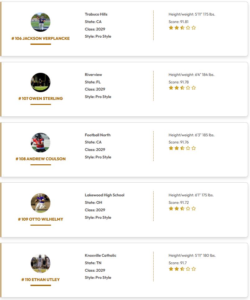 QBHitList's tweet photo. @QBHitList TOP 200 Rankings

(Class of 2029 Pro Style QB's)

➡️➡️➡️Complete '29 QB Rankings https://t.co/L5wIMSShaE

#101-120  Ranked

#QBHLTop200

https://t.co/oI5gMh0IVM

@ProveEmWrongJ18 @williamtaylor1_ @bryan_peters15 @jacksonverp09 @Owen7Sterling @Acouls7 @OttoWilhelmy @ethan_utley12 @JakeZamostny @Beckett_Nied @Asher_Sledd @Talon_Burkland