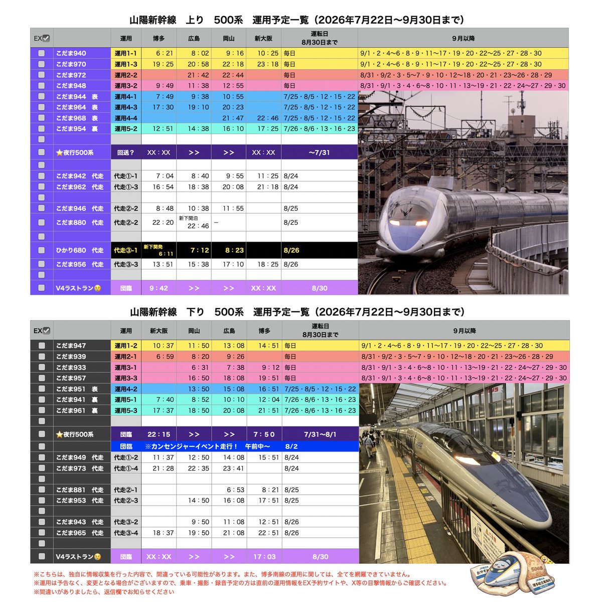 shinkansen24's tweet photo. おはようございます☀️
2026年7月30日(木)：の500系運用【記録】と
2026年7月31日(金)：の500系運用【予想】まとめです！

------------

昨日に引き続き代走が発生しています。
運用３としている、岡山始発の運用は、S18編成による代走です。

したがって、⚠️本日、

／
こだま933号 博多【09:12】←岡山【06:31】
こだま948号博多 【09:49】→岡山【12:55】
こだま957号 博多【19:51】←岡山【16:50】
博多南線 857A 博多南［20:01】←博多【19:53】
＞＞以降のシャトル運用
は500系ではない可能性が高いです！！
＼

------------

今朝のこだま940号はV８編成でのスタートです！
こだま970号から運用が変わることがなければ。。。

本日夜の夜行新幹線500系は
V4編成か、V9編成で運転される見込みです！！

仮にそうなれば
どちらもGTO-VVVFの車両ですね！

------------

本日夜の夜行新幹線500系に向けての回送や
その後の運用について
当方、公式発表以外の情報を持っていません

ただ、2面3線+通過線を備えた駅は
姫路駅、新岩国駅、新下関駅しかないのですが
もともとそれらの駅は、新幹線の夜行運転を見据えての設備だったそうです。

数十年の時を経て、本日その運用が実現するのでは？
などと妄想を根拠にする限りは
その辺りの駅で夜間停車するのかも🤔

あくまでも予想妄想のお話ですので、
本日の実際の運用に注目です！

------------

今後の運用まとめの画像で、
カンセンジャーの運用が抜けておりました
ただし、8月2日の9時から10時ごろという、幅を持たせたダイヤしか公開されておりませんので、ご留意いただければと思います。

------------

V４編成の引退まで、あと１ヶ月を切りました😢

今後、来年の夏の500系完全引退に向けて、
今以上に多くの方が、500系目当てで駅に殺到されると思います。

ぜひ、500系ファンのみなさまにおかれましては、今のうちからしっかりとお別れができるよう、ご計画いただければと思います😢

------------

※急な運用変更の場合もあります。引き続き、皆様から500系の目撃情報がありましたら、こちらのポストの返信で、列車名、目撃位置、写真等を添えてお知らせいただけますと幸いです。見学・撮影・録音の際は、くれぐれも事故や運行を妨げることのないよう、みなさまお気をつけください。