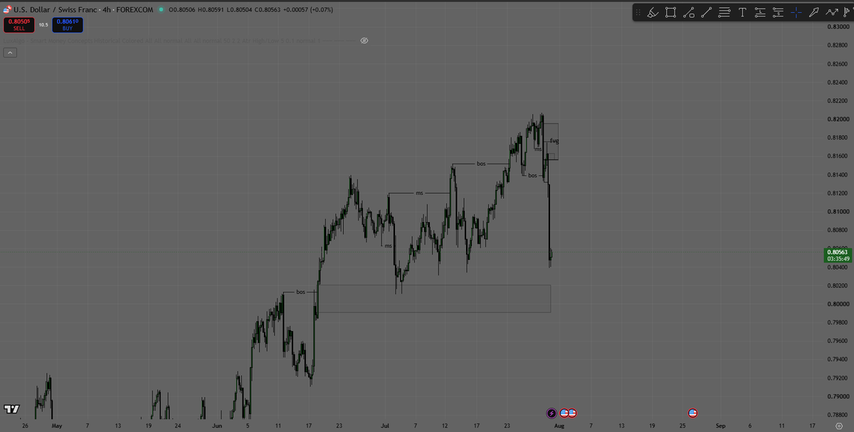 boyAvalanche's tweet photo. Missed this one because my second confirmation never came in. I only had the HTF intent, but my entry model wasn’t complete, so I stayed out.

It ran without me, and that’s okay. I’d rather miss a winning trade than force one that doesn’t meet my rules.

Onto the next setup. 📈

#Forex #SMC #ICT #PriceAction #TradingCommunity