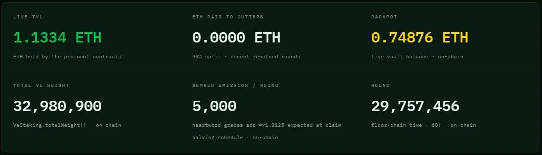 EmeraldForestRH's tweet photo. $EMRLD dashboard update, the forest keeps growing:

Jackpot has climbed to 0.74876 ETH, up from 0.64834 just yesterday.

Live TVL now sits at 1.1334 ETH held across the protocol contracts.

Total veEMRLD weight is up to 32,980,900, growing steadily as more positions lock.

Still 5,000 $EMRLD minted per round on the halving schedule, still 90% straight to the cutters who hit.

Keep chopping, every round nobody wins pushes that jackpot higher

https://t.co/fEZ4sXGlCa
