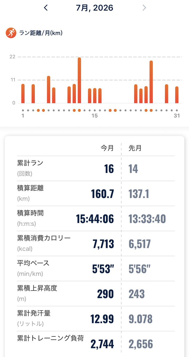 amyyo_yo's tweet photo. 7/31🤍朝ラン8km
7月総走行距離160km🏃🏻‍♀️✌🏻 https://t.co/6ryXgvDPh5