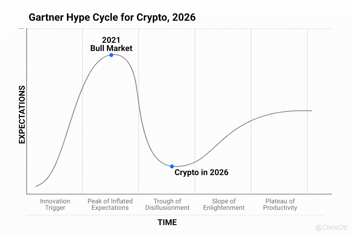 cryptolady0's tweet photo. Crypto in 2026 is in its reality-check era. The euphoria of the 2021 cycle has faded, leaving a market that's increasingly focused on fundamentals over hype. The next five years will likely be defined by stronger infrastructure, real-world adoption, and the tokenization of financial assets moving into the mainstream.