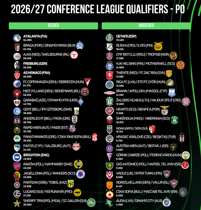 FootRankings's tweet photo. 🚨 Seeding is set for the Conference League Play-offs Draw!

📈 Clubs on the left will be Seeded!
📉 Clubs on the right will be Unseeded!
 
🇪🇸 Getafe will be Unseeded!

🗓️ Conference League Play-offs Draw will be made on Monday, 3 August at 14:00 CET! https://t.co/jgeZ1lgY6U
