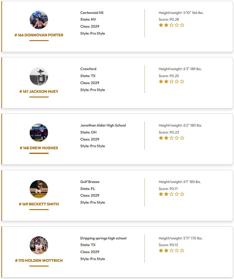 QBHitList's tweet photo. @QBHitList TOP 200 Rankings

(Class of 2029 Pro Style QB's)

➡️➡️➡️Complete '29 QB Rankings https://t.co/XcN99onL1W

#161-180  Ranked

#QBHLTop200

https://t.co/oI5gMh0IVM

@CBenoit2029 @ZaydenBrooks3 @C_kuest2010 @BeckettSmithGB @BrennanLoricco @mhud_2 @WeilandBrown @JakewelshII @Grey_Byrd5 @FinnLoVerme @James_sznewajs @zanderbryceqb_ @saracino70534