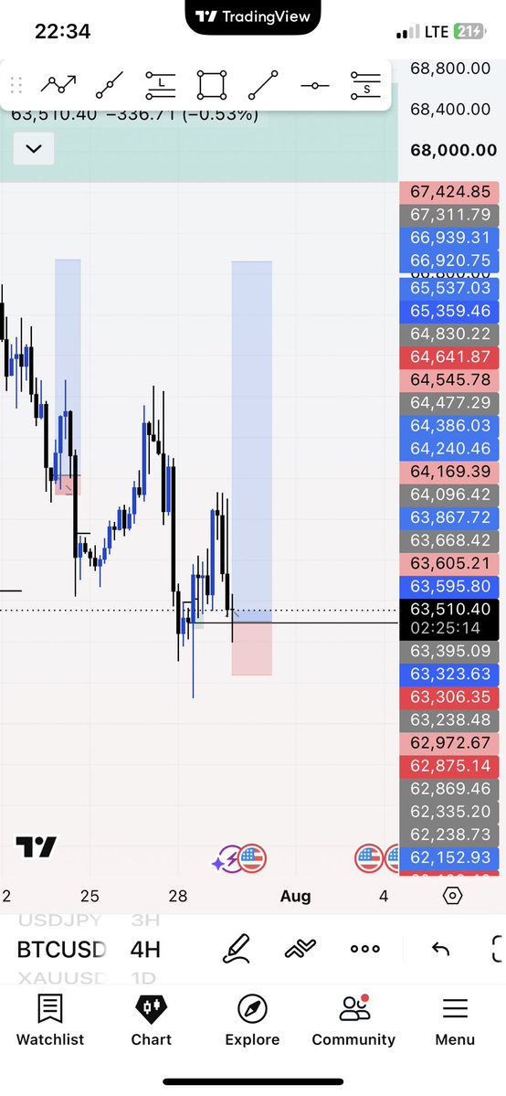 Tena_MJP's tweet photo. $BtcUSD 
Be like na 5rr
What do you think tp or BE? https://t.co/ldEAwJrb0K