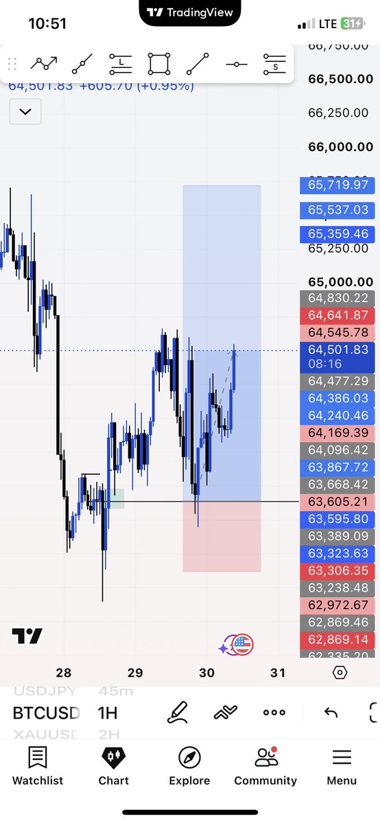 Tena_MJP's tweet photo. $BtcUSD 
Be like na 5rr
What do you think tp or BE? https://t.co/ldEAwJrb0K