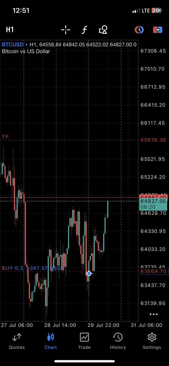 Tena_MJP's tweet photo. $BtcUSD 
Be like na 5rr
What do you think tp or BE? https://t.co/ldEAwJrb0K