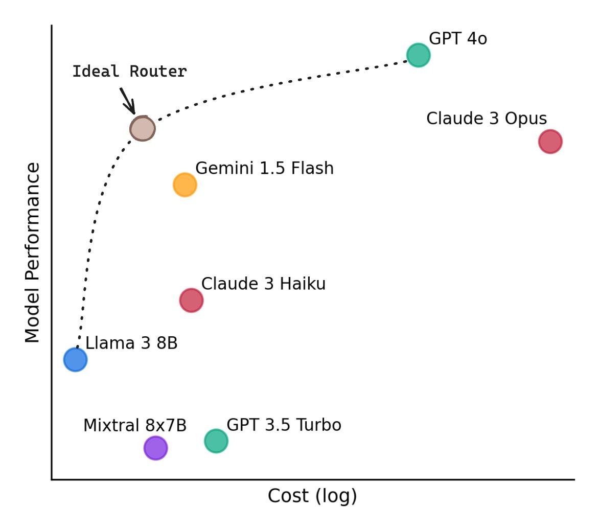 cryptolady0's tweet photo. The future of AI won’t be one model handling every request.

Model routers can already select between cheaper and more capable LLMs based on task complexity - optimizing quality without paying frontier-model prices for every query.

The orchestration layer may become more valuable than the model itself.

Source: LMSYS RouteLLM