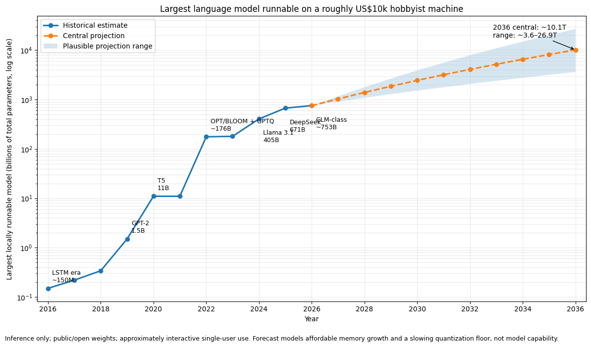 FraserPaine's tweet photo. @__tinygrad__ I understand you guys aren't explicitly selling to the midmarket hobbiests, but the 'Usable Parameters on $10k of Hardware' trend is on a hard sigmoid lately.
If any company could bend it upward again, or even just follow the orange forecast, they would get my dollars. https://t.co/Q1u7r4G6Wo