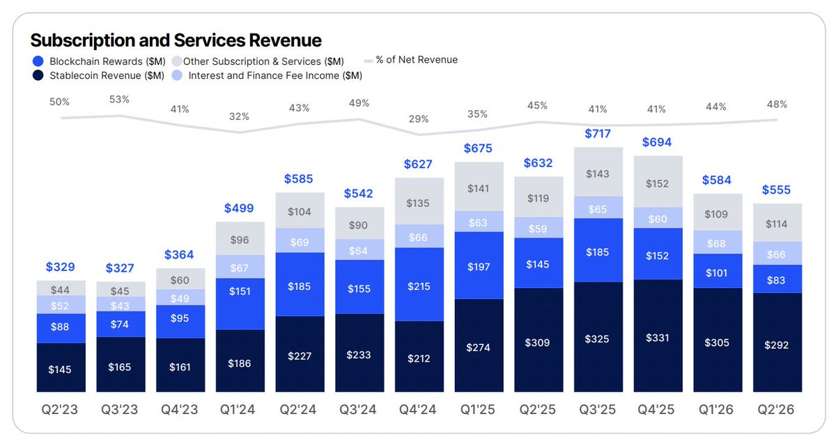 zGuz's tweet photo. This Coinbase earnings call may be the toughest I have ever listened to. (It's also the 3rd consecutive quarter that Coinbase has missed on the top and bottom lines.)

Why $COIN is off 7%:

- Transaction revenue dropped 21% to $599 ​million during the quarter vs. $764 million a year earlier

- Revenue was $1.2 billion vs. $1.3 billion expected ($1.5 billion a year ago)

- Subscription & Services Revenue missed ($555 million vs. $565-$645 million guide)

The quarter is what the quarter is — missing in a crypto winter (even three times in a row) is forgivable.

What is less forgivable is squandering the opportunity to actually deliver on becoming the "everything exchange" the company supposedly wants to be.

Asked about increasing competition from Robinhood's own L2 and Hyperliquid, there was really no good answer for any moat Coinbase now has. 

As a customer, founder who has built on Base, and a shareholder since the IPO days, it's sad to see Coinbase shrink into a corner. Hopefully there's still appetite to lean into something more than just tokenizing the existing parts of TradFi + growing $USDC

That said, it seems like @brian_armstrong knows how important this moment is as a make-or-break to apply the learnings and shift course. (I'm happy to be proven wrong — but the invite is always there to join us on @coinage_media as the first tokenized media outlet built onchain)