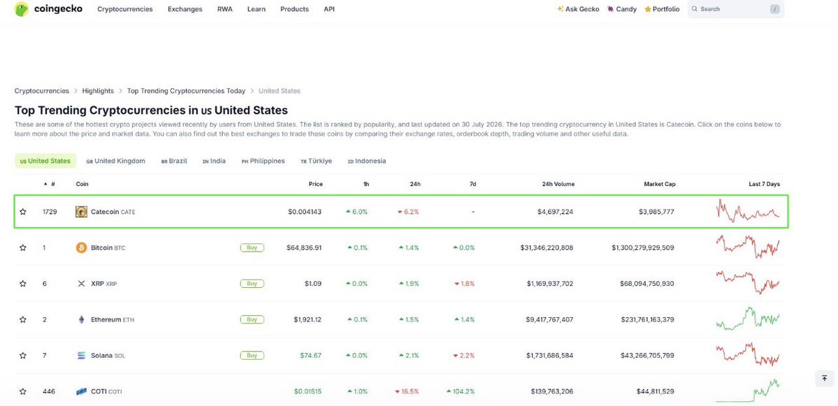 CryptoBaller6's tweet photo. Some $CATE stats to put things into perspective and show why a $4M market cap is still tiny:

- 10,000+ @fomo users hold $CATE
- Around 20,000 holders overall
- #1 trending coin on @coingecko in the U.S., across every coin—including majors like $BTC, $ETH, and $SOL
- Listed on @moonpay after the community ratioed their tweet

All of that happened within just 3 days. Let that sink in.