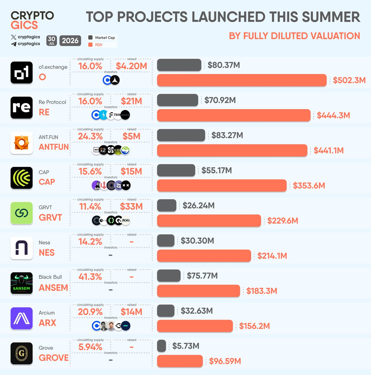 cryptogics's tweet photo. TOP PROJECTS LAUNCHED THIS SUMMER BY #FDV

#o1exchange #ReProtocol #ANTFUN #CAP #GRVT #Nesa #TheBlackBull #Arcium #Grove