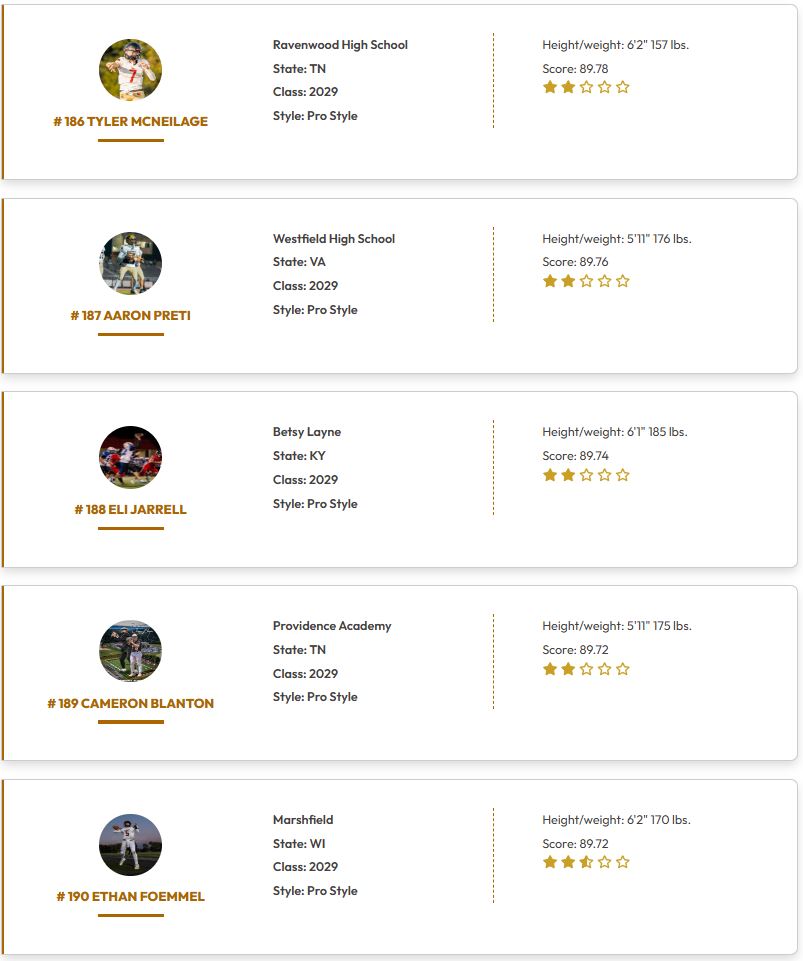 QBHitList's tweet photo. @QBHitList TOP 200 Rankings

(Class of 2029 Pro Style QB's)

➡️➡️➡️Complete '29 QB Rankings https://t.co/wwu5uU49vp

#181-200  Ranked

#QBHLTop200

https://t.co/oI5gMh0b6e

@denvernilson2 @AndrewChurney @majorlasseter @TDMcNeilage @AaronPreti_3 @EliJarrell12 @CamBlanton_25 @EthanFoemmel @CaedenLaGrone5 @_mileswaltonen @Micah_Shadid913 @bradymoritzQB1
